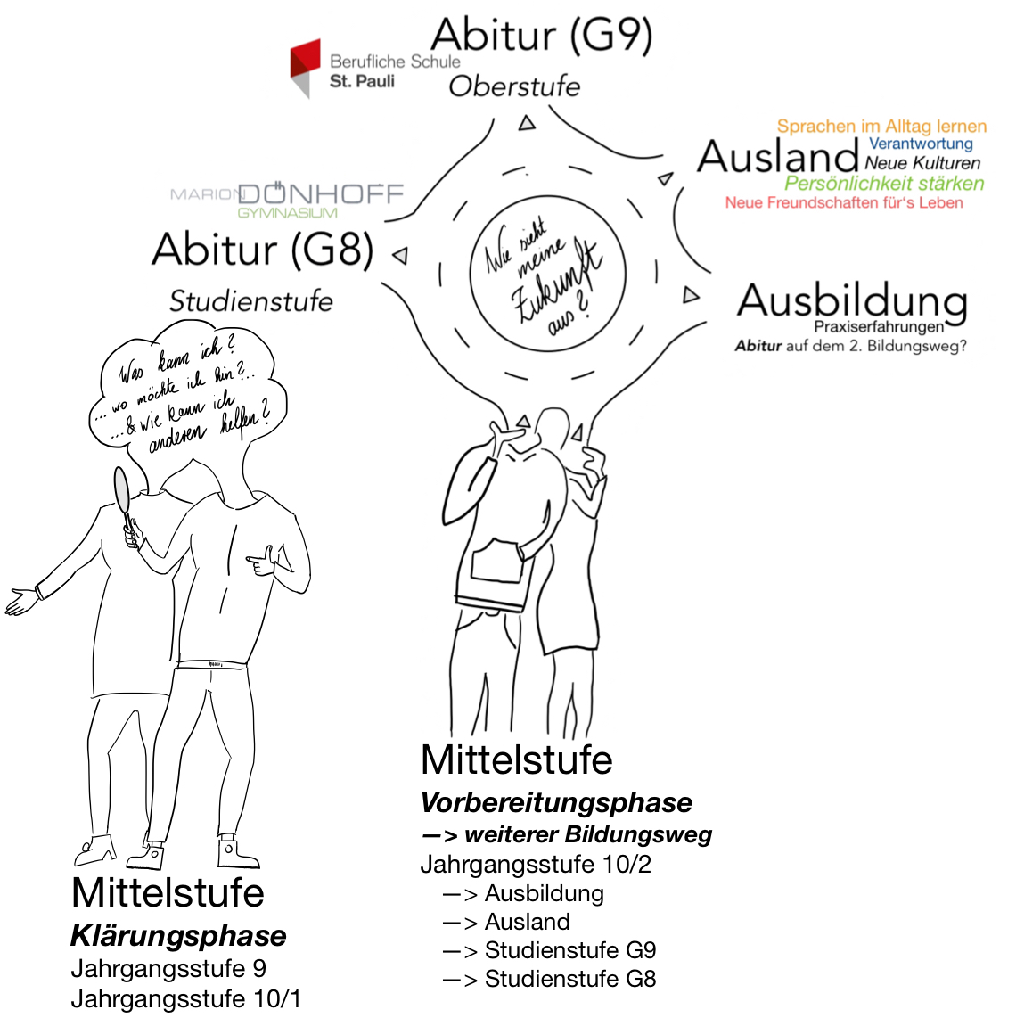 Berufsorientierung JG 10 – Ein Bericht