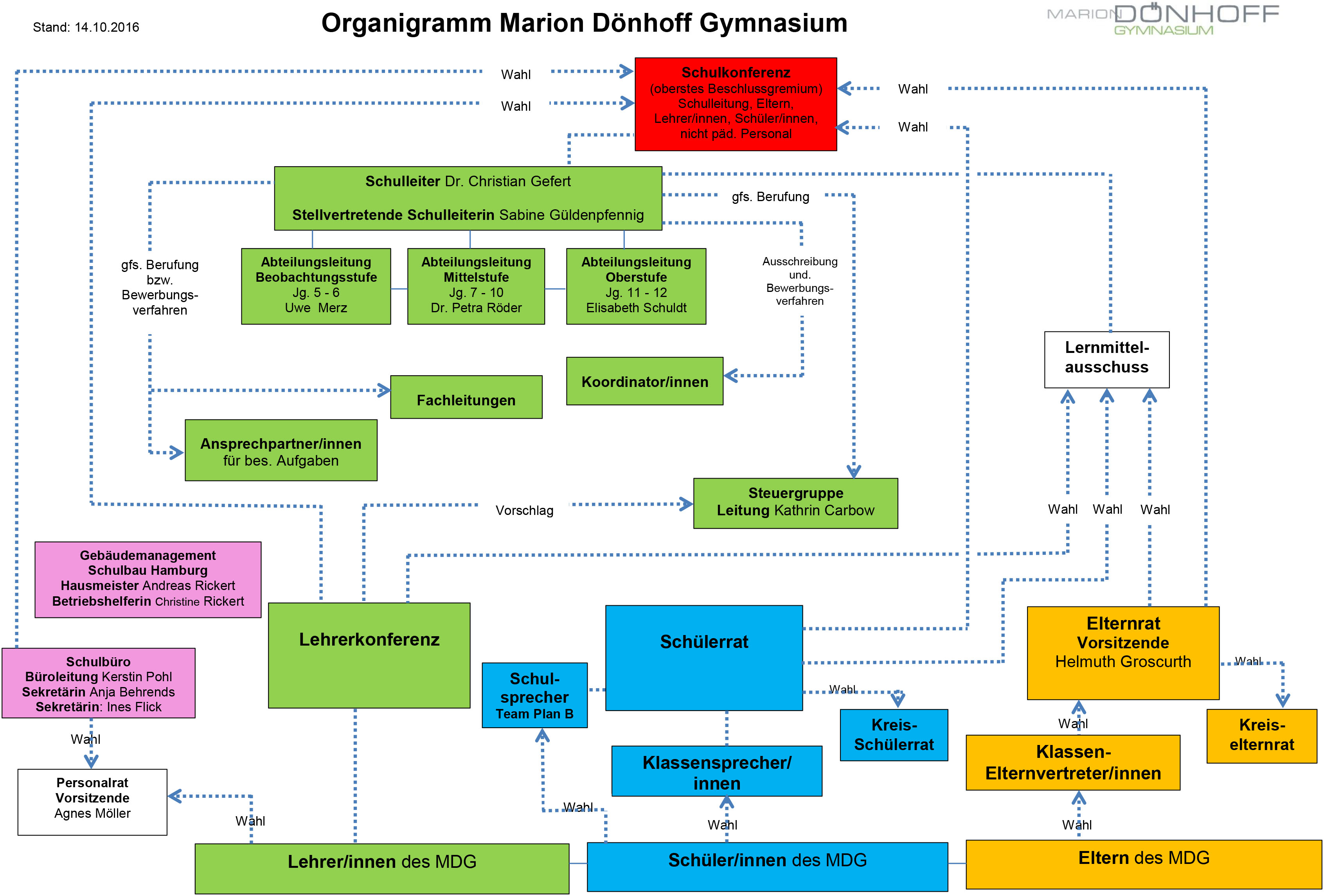 Organigramm-mdg-1016 | Marion Dönhoff Gymnasium Hamburg